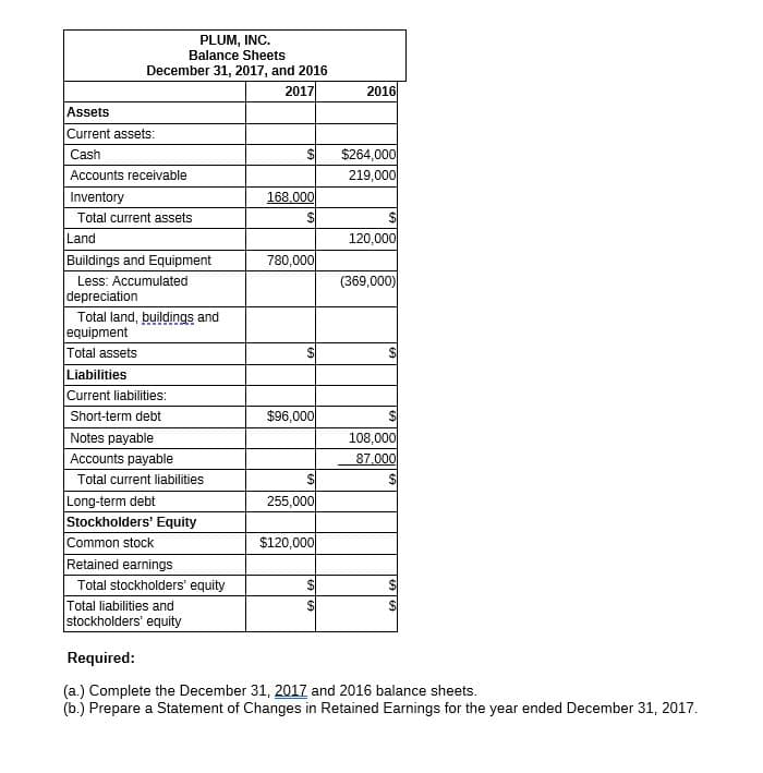 PLUM, INC.
Balance Sheets
December 31, 2017, and 2016
2017
2016
Assets
Current assets:
Cash
Accounts receivable
$
$264,000
219,000
Inventory
168.000
Total current assets
$
$
Land
120,000
Buildings and Equipment
780,000
(369,000)
Less: Accumulated
depreciation
Total land, buildings and
equipment
Total assets
$
Liabilities
Current liabilities:
Short-term debt
$96,000
Notes payable
108,000
Accounts payable
87,000
Total current liabilities
$
$
Long-term debt
255,000
Stockholders' Equity
Common stock
$120,000
Retained earnings
Total stockholders' equity
$
Total liabilities and
$
stockholders' equity
Required:
(a.) Complete the December 31, 2017 and 2016 balance sheets.
(b.) Prepare a Statement of Changes in Retained Earnings for the year ended December 31, 2017.