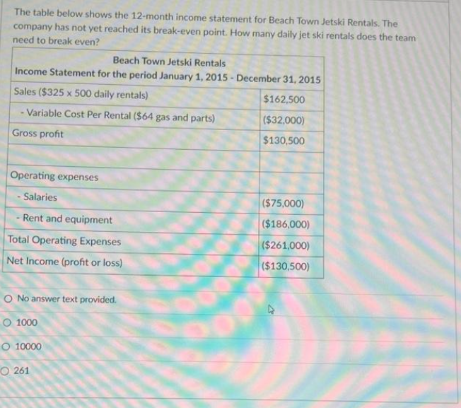 The table below shows the 12-month income statement for Beach Town Jetski Rentals. The
company has not yet reached its break-even point. How many daily jet ski rentals does the team
need to break even?
Beach Town Jetski Rentals
Income Statement for the period January 1, 2015 - December 31, 2015
Sales ($325 x 500 daily rentals)
$162,500
- Variable Cost Per Rental ($64 gas and parts)
($32,000)
Gross profit
$130,500
Operating expenses
- Salaries
- Rent and equipment
Total Operating Expenses
Net Income (profit or loss)
O No answer text provided.
O 1000
O 10000
O261
($75,000)
($186,000)
($261,000)
($130,500)