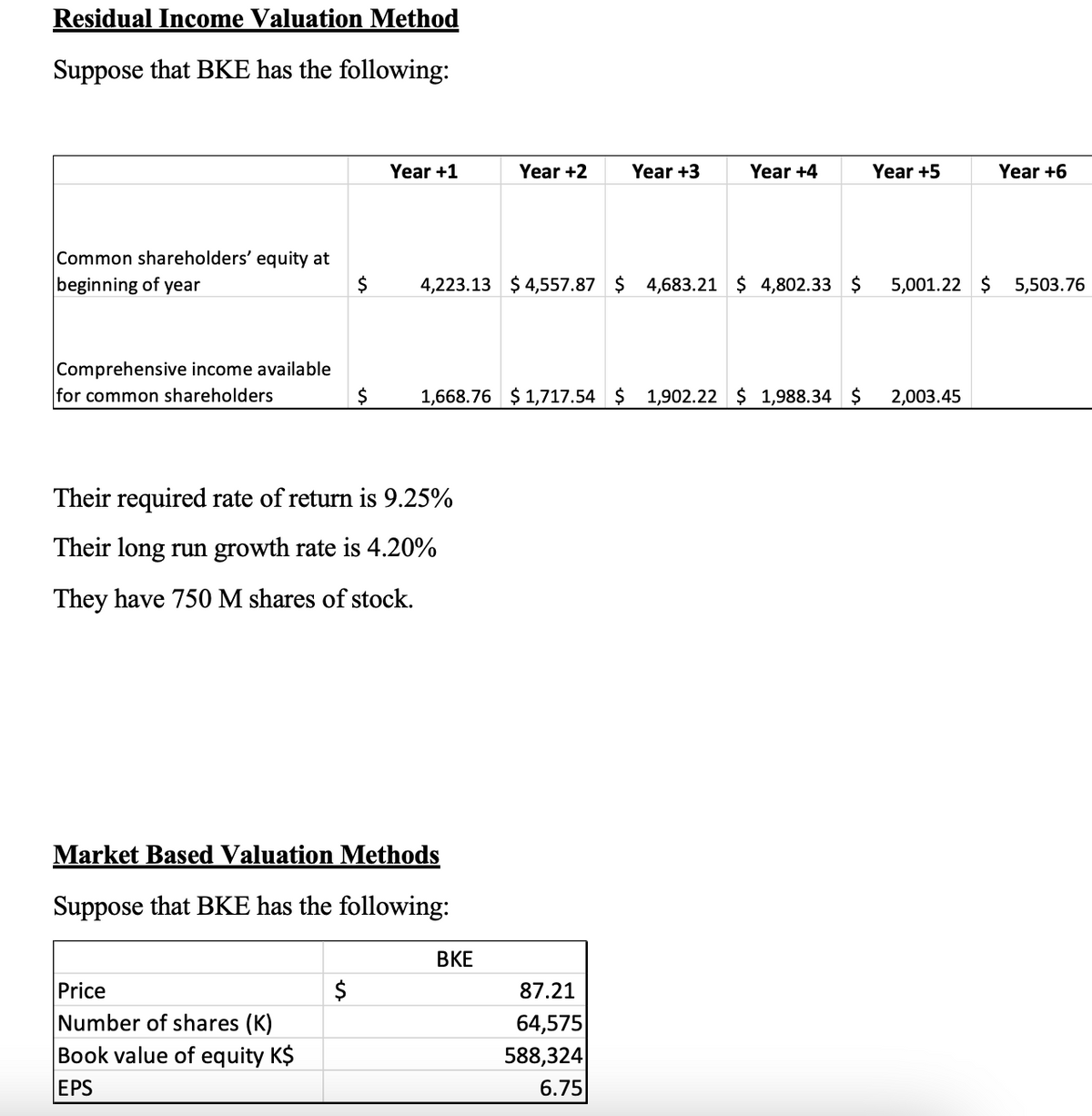 Residual Income Valuation Method
Suppose that BKE has the following:
Year +1
Year +2
Year +3
Year +4
Year +5
Year +6
Common shareholders' equity at
beginning of year
$
4,223.13 $4,557.87 $ 4,683.21 $ 4,802.33 $
5,001.22 $ 5,503.76
Comprehensive income available
for common shareholders
1,668.76 $1,717.54 $ 1,902.22 $ 1,988.34 $
2,003.45
Their required rate of return is 9.25%
Their long run growth rate is 4.20%
They have 750 M shares of stock.
Market Based Valuation Methods
Suppose that BKE has the following:
BKE
Price
$
87.21
Number of shares (K)
64,575
Book value of equity K$
588,324
EPS
6.75