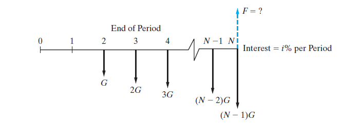 F = ?
End of Period
1
2
3
4
N -1 Nị
Interest = i% per Period
G
2G
3G
(N – 2)G
(N – 1)G
