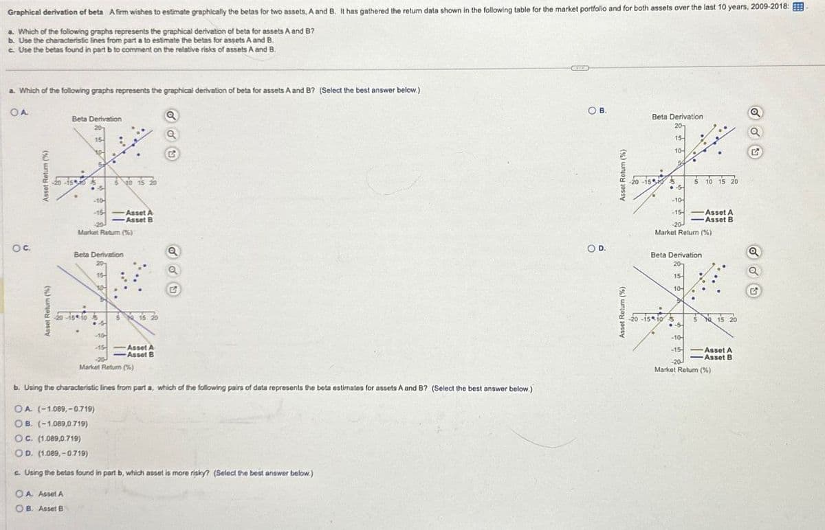 OA
Graphical derivation of beta A firm wishes to estimate graphically the betas for two assets, A and B. It has gathered the return data shown in the following table for the market portfolio and for both assets over the last 10 years, 2009-2018:
a. Which of the following graphs represents the graphical derivation of beta for assets A and B?
b. Use the characteristic lines from part a to estimate the betas for assets A and B.
c. Use the betas found in part b to comment on the relative risks of assets A and B.
a. Which of the following graphs represents the graphical derivation of beta for assets A and B? (Select the best answer below.)
Asset Return (%
Beta Derivation
20
15
20-150
540 15 20
-10-
--15-
Asset A
Asset B
20
OC.
Market Retum (%)
Beta Derivation
20-
15
Asset Return (%)
10-
15 20
5
-10
-15
G
-20
Asset A
Asset B
Market Return (%)
b. Using the characteristic lines from part a, which of the following pairs of data represents the beta estimates for assets A and B? (Select the best answer below.)
OA. (-1.089,-0.719)
OB. (-1.089,0.719)
OC. (1.089,0.719)
OD. (1.089,-0.719)
c. Using the belas found in part b, which asset is more risky? (Select the best answer below.)
OA. Asset A
B. Asset B
COD.
OB.
Beta Derivation
20
15-
Asset Return (%)
Asset Return (%)
10-
54
-20-15
5
5
10 15 20
5
-10-
-15
Asset A
Asset B
-20
Market Return (%)
Beta Derivation
20
15-
10-
-20-15 10 S
5
Q 15 20
-5
-10-
-15-
Asset A
-Asset B
-20-
Market Return (%)