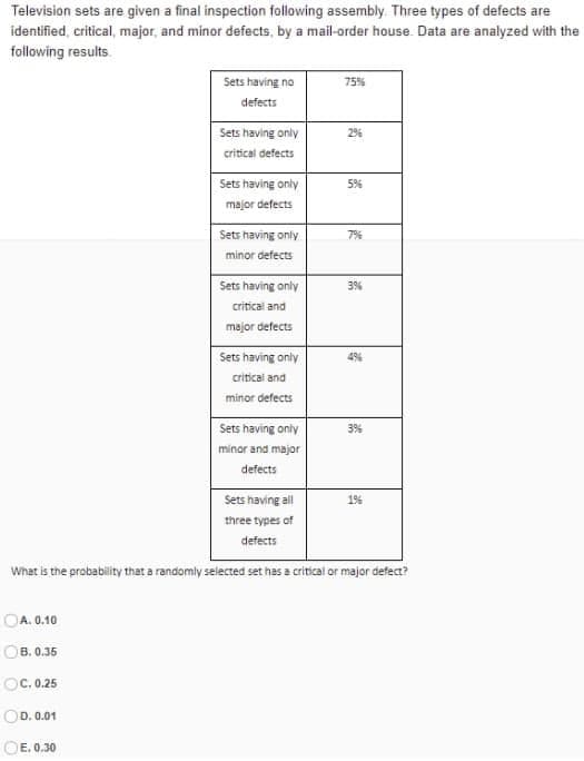 Television sets are given a final inspection following assembly. Three types of defects are
identified, critical, major, and minor defects, by a mail-order house. Data are analyzed with the
following results.
Sets having no
75%
defects
Sets having only
2%
critical defects
Sets having only
5%
major defects
Sets having only
7%
minor defects
Sets having only
3%
critical and
major defects
Sets having only
4%
critical and
minor defects
Sets having only
3%
minor and major
defects
Sets having all
1%
three types of
defects
What is the probability that a randomly selected set has a critical or major defeca?
OA. 0.10
OB. 0.35
OC. 0.25
OD. 0.01
OE. 0.30
