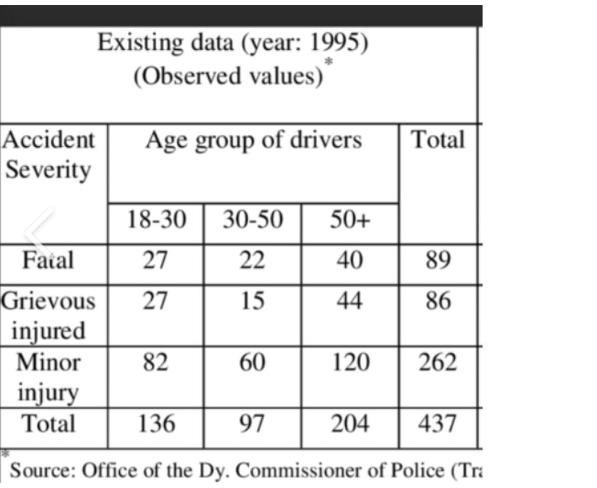 Existing data (year: 1995)
(Observed values)
*
Age group of drivers
Accident
Severity
18-30 30-50 50+
Fatal
27
22
40
Grievous 27
15
44
injured
Minor
82
60
120
97
Total
89
86
262
injury
Total
136
204 437
Source: Office of the Dy. Commissioner of Police (Tra