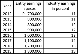 Entity earnings Industry earnings
in pesos
P 700,000
Year
in percent
2012
11
2013
800,000
11
2014
800,000
12
2015
900,000
12
2016
1,000,000
13
2017
1,100,000
14
2018
1,200,000
15
2019
1,800,000
19
