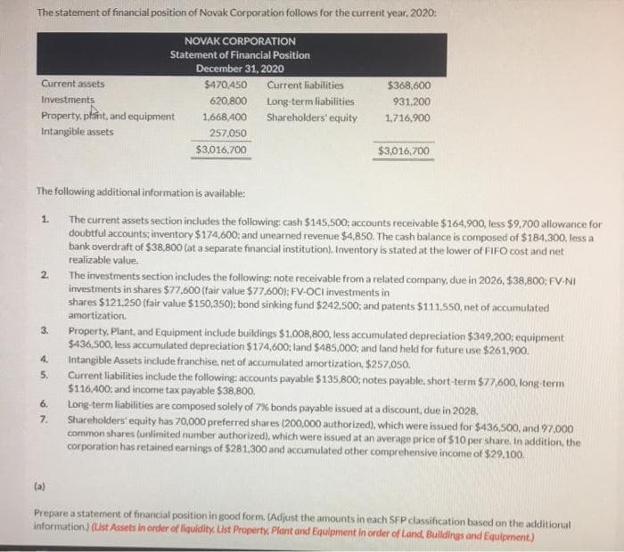 The statement of financial position of Novak Corporation follows for the current year, 2020:
NOVAK CORPORATION
Statement of Financial Position
December 31, 2020
$470,450
620,800
1,668,400
257,050
$3,016,700
Current assets
Investments
Property, plant, and equipment
Intangible assets
1.
2.
The following additional information is available:
The current assets section includes the following: cash $145,500; accounts receivable $164,900, less $9,700 allowance for
doubtful accounts; inventory $174,600; and unearned revenue $4,850. The cash balance is composed of $184,300, less a
bank overdraft of $38,800 (at a separate financial institution). Inventory is stated at the lower of FIFO cost and net
realizable value.
3.
4.
5.
6.
7.
Current liabilities
Long-term liabilities
Shareholders' equity
(a)
$368,600
931,200
1,716,900
$3,016,700
The investments section includes the following: note receivable from a related company, due in 2026, $38,800; FV-NI
investments in shares $77,600 (fair value $77,600); FV-OCI investments in
shares $121,250 (fair value $150,350); bond sinking fund $242.500; and patents $111,550, net of accumulated
amortization.
Property, Plant, and Equipment include buildings $1,008,800, less accumulated depreciation $349,200; equipment
$436,500, less accumulated depreciation $174,600; land $485,000; and land held for future use $261,900.
Intangible Assets include franchise, net of accumulated amortization, $257,050.
Current liabilities include the following: accounts payable $135,800; notes payable, short-term $77,600, long-term
$116,400; and income tax payable $38,800.
Long-term liabilities are composed solely of 7% bonds payable issued at a discount, due in 2028.
Shareholders' equity has 70,000 preferred shares (200,000 authorized), which were issued for $436,500, and 97,000
common shares (unlimited number authorized), which were issued at an average price of $10 per share. In addition, the
corporation has retained earnings of $281,300 and accumulated other comprehensive income of $29.100.
Prepare a statement of financial position in good form. (Adjust the amounts in each SFP classification based on the additional
information) (List Assets in order of liquidity. List Property, Plant and Equipment in order of Land, Buildings and Equipment.)