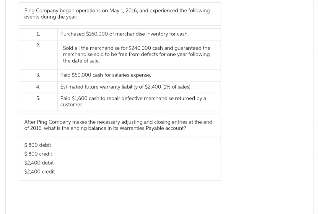 Ping Company began operations on May 1, 2016, and experienced the following
events during the year:
1.
2.
3.
4.
5.
$800 debit
$ 800 credit
Purchased $160,000 of merchandise inventory for cash.
Sold all the merchandise for $240,000 cash and guaranteed the
merchandise sold to be free from defects for one year following
the date of sale.
After Ping Company makes the necessary adjusting and closing entries at the end
of 2016, what is the ending balance in its Warranties Payable account?
$2,400 debit
$2,400 credit
Paid $50,000 cash for salaries expense.
Estimated future warranty liability of $2,400 ( 1% of sales).
Paid $1,600 cash to repair defective merchandise returned by a
customer.