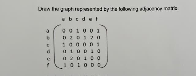 Draw the graph represented by the following adjacency matrix.
a b c d e f
a
EDCOF
b
с
d
e
f
00 100 1
0 2 0 1 20
1 0 0 0 0 1
0 1 0 0 1 0
00
0 2 0 1
1 0 1 0 0 0