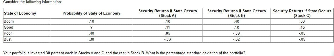 Consider the following information:
State of Economy
Boom
Probability of State of Economy
Security Returns if State Occurs
(Stock A)
Security Returns if State Occurs
(Stock B)
Security Returns if State Occurs
(Stock C)
.10
.18
.48
.33
Good
Poor
?
.11
.18
.15
Bust
.40
.30
.05
-.09
-.05
-.03
-.32
-.09
Your portfolio is invested 30 percent each in Stocks A and C and the rest in Stock B. What is the percentage standard deviation of the portfolio?