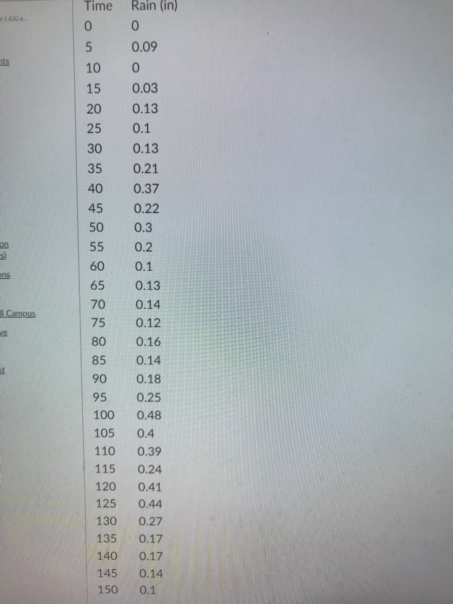 Time
Rain (in)
n1(UG a..
0.
0.
5.
0.09
nts
10
0.
15
0.03
20
0.13
25
0.1
30
0.13
35
0.21
40
0.37
45
0.22
50
0.3
on
55
0.2
60
0.1
ons
65
0.13
70
0.14
II Campus
75
0.12
ve
80
0.16
85
0.14
st
90
0.18
95
0.25
100
0.48
105
0.4
110
0.39
115
0.24
120
0.41
125
0.44
130
0.27
135
0.17
140
0.17
145
0.14
150
0.1
