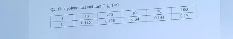 Q2. Fit a polynomial and find C @T-0
T
-50
-20
10
70
100
C
0.125
0.128
0.134
0.144
0.15