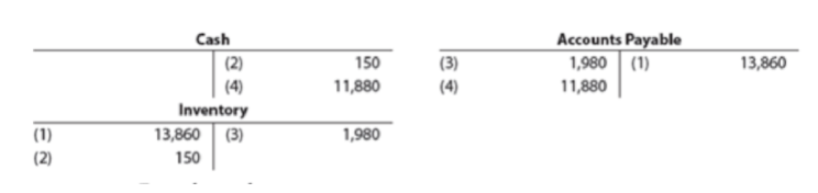 Cash
(2)
(4)
Accounts Payable
1,980
150
(3)
(1)
11,880
13,860
11,880
(4)
Inventory
(1)
13,860 (3)
1,980
(2)
150
