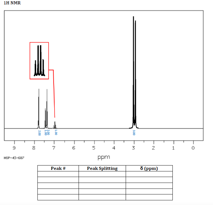 1Η ΝMR
8
7
6
5
4
3
2
1
ppm
HSP-43-687
Peak #
Peak Splitting
O (ppm)
3.00
- 00
