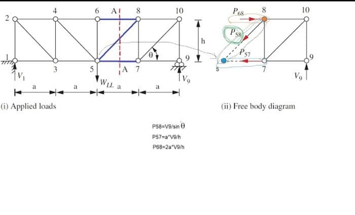 6 A! 8
10
P6s
10
h
P37
3
5
A 7
WIL a
a
(i) Applied loads
(ii) Free body diagram
P58-V9/sin e
P57=a'V9/h
P68=2a"V9/h
