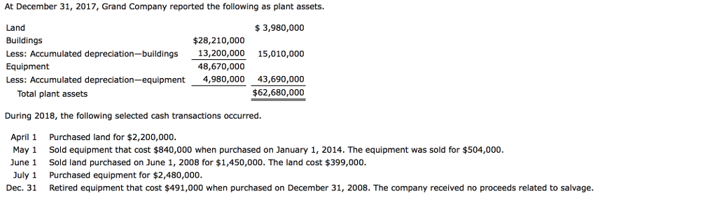 At December 31, 2017, Grand Company reported the following as plant assets.
$ 3,980,000
Land
Buildings
Less: Accumulated depreciation-buildings
$28,210,000
13,200,000 15,010,000
48,670,000
Equipment
Less: Accumulated depreciation-equipment 4,980,000 43,690,000
Total plant assets
$62,680,000
During 2018, the following selected cash transactions occurred.
April 1 Purchased land for $2,200,000.
May 1
June 1
July 1
Dec. 31
Sold equipment that cost $840,000 when purchased on January 1, 2014. The equipment was sold for $504,000.
Sold land purchased on June 1, 2008 for $1,450,000. The land cost $399,000.
Purchased equipment for $2,480,000.
Retired equipment that cost $491,000 when purchased on December 31, 2008. The company received no proceeds related to salvage.