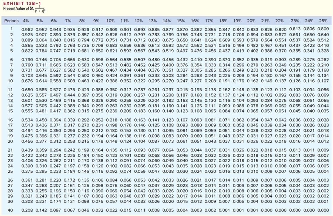 EXHIBIT 13в -1
Present Value of $1;
Periods 4%
5%
6%
7%
8%
9%
10%
11%
12%
13%
14%
15%
16%
17%
18%
19%
20%
21%
22%
23%
24%
25%
1
0.962 0.952 0.943 0.935 0.926 0.917 0.909 0.901 0.893 0.885 0.877 0.870 0.862 0.855 0.847 0.840 0.833 0.826 0.820 0.813 0.806 0.800
2
0.925 0.907 0.890 0.873 0.857 0.842 0.826 0.812 0.797 0.783 0.769 0.756 0.743 0.731 0.718 0.706 0.694 0.683 0.672 0.661 0.650 0.640
0.889 0.864 0.840 0.816 0.794 0.772 0.751 0.731 0.712 0.693 0.675 0.658 0.641 0.624 0.609 0.593 0.579 0.564 0.551 0.537 0.524 0.512
4
0.855 0.823 0.792 0.763 0.735 0.708 0.683 0.659 0.636 0.613 0.592 0.572 0.552 0.534 0.516 0.499 0.482 0.467 0.451 0.437 0.423 0.410
0.822 0.784 0.747 0.713 0.681 0.650 0.621 0.593 0.567 0,543 0,519 0.497 0.476 0.456 0.437 0.419 0.402 0.386 0.370 0.355 0.341 0.328
6
0.790 0.746 0.705 0.666 0.630 0.596 0.564 0.535 0.507 0.480 0.456 0.432 0.410 0.390 0.370 0.352 0.335 0.319 0.303 0.289 0.275 0.262
0.760 0.711 0.665 0.623 0.583 0.547 0.513 0.482 0.452 0.425 0.400 0.376 0.354 0.333 0.314 0.296 0.279 0.263 0.249 0.235 0.222 0.210
8
0.731 0.677 0.627 0.582 0.540 0.502 0.467 0.434 0.404 0.376 0.351 0.327 0.305 0.285 0.266 0.249 0.233 0.218 0.204 0.191 0.179 0.168
0.703 0.645 0.592 0.544 0.500 0.460 0.424 0.391 0.361 0.333 0.308 0.284 0.263 0.243 0.225 0.209 0.194 0.180 0.167 0.155 0.144 0.134
10
0.676 0.614 0.558 0.508 0.463 0.422 0.386 0.352 0.322 0.295 0.270 0.247 0.227 0.208 0.191 0.176 0.162 0.149 0.137 0.126 0.116 0.107
0.650 0.585 0.527 0.475 0.429 0.388 0.350 0.317 0.287 0.261 0.237 0.215 0.195 0.178 0.162 0.148 0.135 0.123 0.112 0.103 0.094 0.086
0.625 0.557 0.497 0.444 0.397 0.356 0.319 0.286 0.257 0.231 0.208 0.187 0.168 0.152 0.137 0.124 0.112 0.102 0.092 0.083 0.076 0.069
11
12
13
0.601 0.530 0.469 0.415 0.368 0.326 0.290 0.258 0.229 0.204 0.182 0.163 0.145 0.130 0.116 0.104 0.093 0.084 0.075 0.068 0.061 0.055
14
0.577 0.505 0.442 0.388 0.340 0.299 0.263 0.232 0.205 0.181 0.160 0.141 0.125 0.111 0.099 0.088 0.078 0.069 0.062 0.055 0.049 0.044
15
0.555 0.481 0.417 0.362 0.315 0.275 0.239 0.209 0.183 0.160 0.140 0.123 0.108 0.095 0.084 0.074 0.065 0.057 0.051 0.045 0.040 0.035
16
0.534 0.458 0.394 0.339 0.292 0.252 0.218 0.188 0.163 0.141 0.123 0.107 0.093 0.081 0.071 0.062 0.054 0.047 0.042 0.036 0.032 0.028
17
0.513 0.436 0.371 0.317 0.270 0.231 0.198 0.170 0.146 0.125 0.108 0.093 0.080 0.069 0.060 0.052 0.045 0.039 0.034 0.030 0.026 0.023
18
0.494 0.416 0.350 0.296 0.250 0.212 0.180 0.153 0.130 0.111 0.095 0.081 0.069 0.059 0.051 0.044 0.038 0.032 0.028 0.024 0.021 0.018
19
0.475 0.396 0.331 0.277 0.232 0.194 0.164 0.138 0.116 0.098 0.083 0.070 0.060 0.051 0.043 0.037 0.031 0.027 0.023 0.020 0.017 0.014
20
0.456 0.377 0.312 0.258 0.215 0.178 0.149 0.124 0.104 0.087 0.073 0.061 0.051 0.043 0.037 0.031 0.026 0.022 0.019 0.016 0.014 0.012
21
0.439 0.359 0.294 0.242 0.199 0.164 0.135 0.112 0.093 0.077 0.064 0.053 0.044 0.037 0.031 0.026 0.022 0.018 0.015 0.013 0.011 0.009
22
0.422 0.342 0.278 0.226 0.184 0.150 0.123 0.101 0.083 0.068 0.056 0.046 0.038 0.032 0.026 0.022 0.018 0.015 0.013 0.011 0.009 0.007
0.406 0.326 0.262 0.211 0.170 0.138 0.112 0.091 0.074 0.06o 0.049 0.040 0.033 0.027 0.022 0.018 0.015 0.012 0.010 0.009 0.007 0.006
0.390 0.310 0.247 0.197 0.158 0.126 0.102 0.082 0.066 0.053 0.043 0.035 0.028 0.023 0.019 0.015 0.013 0.010 0.008 0.007 0.006 0.005
0.375 0.295 0.233 0.184 0.146 0.116 0.092 0.074 0.059 0.047 0.038 0.030 0.024 0.020 0.016 0.013 0.010 0.009 0.007 0.006 0.005 0.004
23
24
25
0.361 0.281 0.220 0.172 0.135 0.106 0.084 0.066 0.053 0.042 0.033 0.026 0.021 0.017 0.014 0.011 0.009 0.007 0.006 0.005 0.004 0.003
0.347 0.268 0.207 0.161 0.125 0.098 0.076 0.06o 0.047 0.037 0.029 0.023 0.018 0.014 0.011 0.009 0.007 0.006 0.005 0.004 0.003 0.002
0.333 0.255 0.196 0.150 0.116 0.090 0.069 0.054 0.042 0.033 0.026 0.020 0.016 0.012 0.010 0.008 0.006 0.005 0.004 0.003 0.002 0.002
0.321 0.243 0.185 0.141 0.107 0.082 0.063 0.048 0.037 0.029 0.022 0.017 0.014 0.011 0.008 0.006 0.005 0.004 0.003 0.002 0.002 0.002
0.308 0.231 0.174 0.131 0.099 0.075 0.057 0.044 0.033 0.026 0.020 0.015 0.012 0.009 0.007 0.005 0.004 0.003 0.003 0.002 0.002 0.001
26
27
28
29
30
40
0.208 0.142 0.097 0.067 0.046 0.032 0.022 0.015 0.011 0.008 0.005 0.004 0.003 0.002 0.001 0.001 0.001 0.000 0.000 0.000 0.000 0.000
