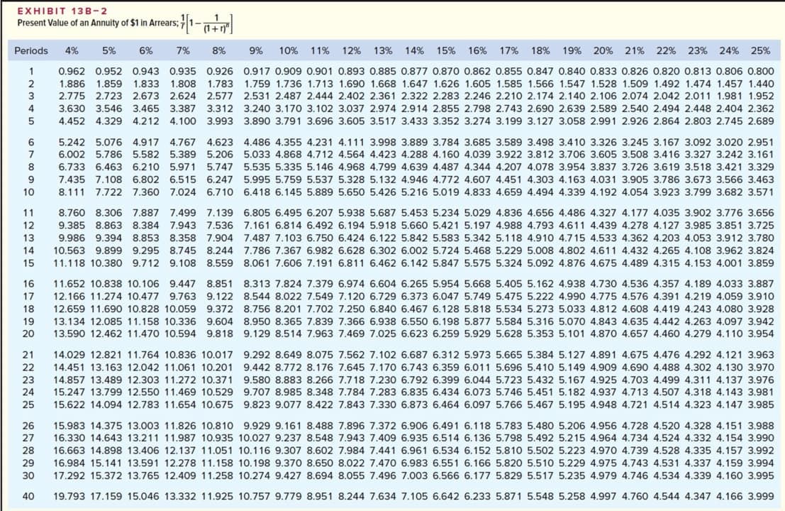 EXHIBIT 13B-2
Present Value of an Annuity of $1 in Arrears;
Periods
4%
5%
6%
7%
8%
9%
10%
11%
12%
13%
14%
15%
16%
17%
18%
19% 20% 21%
22%
23%
24%
25%
1
0.962 0.952 0.943 0.935 0.926 0.917 0.909 0.901 0.893 0.885 0.877 0.870 0.862 0.855 0.847 0.840 0.833 0.826 0.820 0.813 0.806 0.800
1.886 1.859
1.833 1.808
1.783 1.759 1.736 1.713 1.690 1.668 1.647 1.626 1.605 1.585 1.566 1.547 1.528 1.509 1.492 1.474 1.457 1.440
2.775 2.723 2.673 2.624 2.577 2.531 2.487 2.444 2.402 2.361 2.322 2.283 2.246 2.210 2.174 2.140 2.106 2.074 2.042 2.011 1.981 1.952
3.630 3.546 3.465 3.387
3.312
3.240 3.170 3.102 3.037 2.974 2.914 2.855 2.798 2.743 2.690 2.639 2.589 2.540 2.494 2.448 2.404 2.362
4.452 4.329
4.212
4.100 3.993 3.890 3.791 3.696 3.605 3.517 3.433 3.352 3.274 3.199 3.127 3.058 2.991 2.926 2.864 2.803 2.745 2.689
5.242 5.076
4.917 4.767
4.623
4.486 4.355 4.231 4.111 3.998 3.889 3.784 3.685 3.589 3.498 3.410 3.326 3.245 3.167 3.092 3.020 2.951
6.002 5.786 5.582
5.389 5.206 5.033 4.868 4.712 4.564 4.423 4.288 4.160 4.039 3.922 3.812 3.706 3.605 3.508 3.416 3.327 3.242 3.161
6.733 6.463 6.210 5.971 5.747 5.535 5.335 5.146 4.968 4.799 4.639 4.487 4.344 4.207 4.078 3.954 3.837 3.726 3.619 3.518 3.421 3.329
7.435 7.108 6.802 6.515 6.247
5.995 5.759 5.537 5.328 5.132 4.946 4.772 4.607 4.451 4.303 4.163 4.031 3.905 3.786 3.673 3.566 3.463
10
8.111 7.722 7.360 7.024 6.710 6.418 6.145 5.889 5.650 5.426 5.216 5.019 4.833 4.659 4.494 4.339 4.192 4.054 3.923 3.799 3.682 3.571
11
8.760 8.306
7.887 7.499 7.139 6.805 6.495 6.207 5.938 5.687 5.453 5.234 5.029 4.836 4.656 4.486 4.327 4.177 4.035 3.902 3.776 3.656
12
9.385 8.863 8.384 7.943 7.536 7.161 6.814 6.492 6.194 5.918 5.660 5.421 5.197 4.988 4.793 4.611 4.439 4.278 4.127 3.985 3.851 3.725
13
9.986 9.394 8.853 8.358 7.904 7.487 7.103 6.750 6.424 6.122 5.842 5.583 5.342 5.1 18 4.910 4.715 4.533 4.362 4.203 4.053 3.912 3.780
10.563 9.899 9.295 8.745 8.244 7.786 7.367 6.982 6.628 6.302 6.002 5.724 5.468 5.229 5.008 4.802 4.611 4.432 4.265 4.108 3.962 3.824
11.118 10.380 9.712
14
15
9.108
8.559 8.061 7.606 7.191 6.811 6.462 6.142 5.847 5.575 5.324 5.092 4.876 4.675 4.489 4.315 4.153 4.001 3.859
16
11.652 10.838 10.106 9.447
8.851
8.313 7.824 7.379 6.974 6.604 6.265 5.954 5.668 5.405 5.162 4.938 4.730 4.536 4.357 4.189 4.033 3.887
17
12.166 11.274 10.477 9.763 9.122 8.544 8.022 7.549 7.120 6.729 6.373 6.047 5.749 5.475 5.222 4.990 4.775 4.576 4.391 4.219 4.059 3.910
18
12.659 11.690 10.828 10.059
9.372 8.756 8.201 7.702 7.250 6.840 6.467 6.128 5.818 5.534 5.273 5.033 4.812 4.608 4.419 4.243 4.080 3.928
19
13.134 12.085 11.158 10.336 9.604 8.950 8.365 7.839 7.366 6.938 6.550 6.198 5.877 5.584 5.316 5.070 4.843 4.635 4.442 4.263 4.097 3.942
20
13.590 12.462 11.470 10.594 9.818 9.129 8.514 7.963 7.469 7.025 6.623 6.259 5.929 5.628 5.353 5.101 4.870 4.657 4.460 4.279 4.110 3.954
21
14.029 12.821 11.764 10.836 10.017 9.292 8.649 8.075 7.562 7.102 6.687 6.312 5.973 5.665 5.384 5.127 4.891 4.675 4.476 4.292 4.121 3.963
22
14.451 13.163 12.042 11.061 10.201 9.442 8.772 8.176 7.645 7.170 6.743 6.359 6.011 5.696 5.410 5.149 4.909 4.690 4.488 4.302 4.130 3.970
23
14.857 13.489 12.303 11.272 10.371 9.580 8.883 8.266 7.718 7.230 6.792 6.399 6.044 5.723 5.432 5.167 4.925 4.703 4.499 4.311 4.137 3.976
24
15.247 13.799 12.550 11.469 10.529 9.707 8.985 8.348 7.784 7.283 6.835 6.434 6.073 5.746 5.451 5.182 4.937 4.713 4.507 4.318 4.143 3.981
25
15.622 14.094 12.783 11.654 10.675 9.823 9.077 8.422 7.843 7.330 6.873 6.464 6.097 5.766 5.467 5.195 4.948 4.721 4.514 4.323 4.147 3.985
26
15.983 14.375 13.003 11.826 10.810 9.929 9.161 8.488 7.896 7.372 6.906 6.491 6.118 5.783 5.480 5.206 4.956 4.728 4.520 4.328 4.151 3.988
27
16.330 14.643 13.211 11.987 10.935 10.027 9.237 8.548 7.943 7.409 6.935 6.514 6.136 5.798 5.492 5.215 4.964 4.734 4.524 4.332 4.154 3.990
28
16.663 14.898 13.406 12.137 11.051 10.116 9.307 8.602 7.984 7.441 6.961 6.534 6.152 5.810 5.502 5.223 4.970 4.739 4.528 4.335 4.157 3.992
29
16.984 15.141 13.591 12.278 11.158 10.198 9.370 8.650 8.022 7.470 6.983 6.551 6.166 5.820 5.510 5.229 4.975 4.743 4.531 4.337 4.159 3.994
30
17.292 15.372 13.765 12.409 11.258 10.274 9.427 8.694 8.055 7.496 7.003 6.566 6.177 5.829 5.517 5.235 4.979 4.746 4.534 4.339 4.160 3.995
40
19.793 17.159 15.046 13.332 11.925 10.757 9.779 8.951 8.244 7.634 7.105 6.642 6.233 5.871 5.548 5.258 4.997 4.760 4.544 4.347 4.166 3.999
- 2345 6789으
