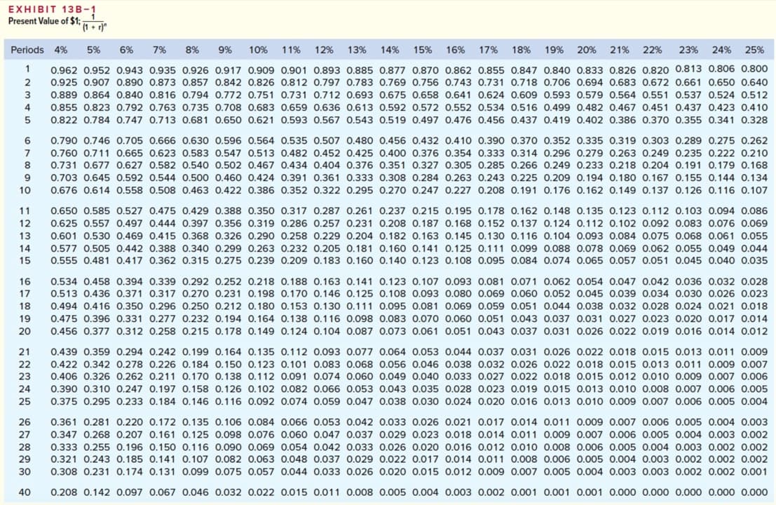 EXHIBIT 13В-1
Present Value of $1;
* (1 + r)*
Periods 4%
5%
6%
7%
8%
9%
10% 11% 12%
13%
14% 15%
16% 17%
18%
19% 20% 21% 22%
23%
24%
25%
0.962 0.952 0.943 0.935 0.926 0.917 0.909 0.901 0.893 0.885 0.877 0.870 0.862 0.855 0.847 0.840 0.833 0.826 0.820 0.813 0.806 0.800
2
0.925 0.907 0.890 0.873 0.857 0.842 0.826 0.812 0.797 0.783 0.769 0.756 0.743 0.731 0.718 0.706 0.694 0.683 0.672 0.661 0.650 0.640
3
0.889 0.864 0.840 0.816 0.794 0.772 0.751 0.731 0.712 0.693 0.675 0.658 0.641 0.624 0.609 0.593 0.579 0.564 0.551 0.537 0.524 0.512
4
0.855 0.823 0.792 0.763 0.735 0.708 0.683 0.659 0.636 0.613 0.592 0.572 0.552 0.534 0.516 0.499 0.482 0.467 0.451 0.437 0.423 0.410
0.822 0.784 0.747 0.713 0.681 0.650 0.621 0.593 0.567 0.543 0.519 0.497 0.476 0.456 0.437 0.419 0.402 0.386 0.370 0.355 0.341 0.328
6
0.790 0.746 0.705 0.666 0.630 0.596 0.564 0.535 0.507 0.480 0.456 0.432 0.410 0.390 0.370 0.352 0.335 0.319 0.303 0.289 0.275 0.262
7
0.760 0.711 0.665 0.623 0.583 0.547 0.513 0.482 0.452 0.425 0.400 0.376 0.354 0.333 0.314 0.296 0.279 0.263 0.249 0.235 0.222 0.210
8
0.731 0.677 0.627 0.582 0.540 0.502 0.467 0.434 0.404 0.376 0.351 0.327 0.305 0.285 0.266 0.249 0.233 0.218 0.204 0.191 0.179 0.168
9
0.703 0.645 0.592 0.544 0.500 0.460 0.424 0.391 0.361 0.333 0.308 0.284 0.263 0.243 0.225 0.209 0.194 0.180 0.167 0.155 0.144 0.134
10
0.676 0.614 0.558 0.508 0.463 0.422 0.386 0.352 0.322 0.295 0.270 0.247 0.227 0.208 0.191 0.176 0.162 0.149 0.137 0.126 0.116 0.107
11
0.650 0.585 0.527 0.475 0.429 0.388 0.350 0.317 0.287 0.261 0.237 0.215 0.195 0.178 0.162 0.148 0.135 0.123 0.112 0.103 0.094 0.086
12
0.625 0.557 0.497 0.444 0.397 0.356 0.319 0.286 0.257 0.231 0.208 0.187 0.168 0.152 0.137 0.124 0.112 0.102 0.092 0.083 0.076 0.069
13
0.601 0.530 0.469 0.415 0.368 0.326 0.290 0.258 0.229 0.204 0.182 0.163 0.145 0.130 0.116 0.104 0.093 0.084 0.075 0.068 0.061 0.055
14
0.577 0.505 0.442 0.388 0.340 0.299 0.263 0.232 0.205 0.181 0.160 0.141 0.125 0.111 0.099 0.088 0.078 0.069 0.062 0.055 0.049 0.044
15
0.555 0.481 0.417 0.362 0.315 0.275 0.239 0.209 0.183 0.160 0.140 0.123 0.108 0.095 0.084 0.074 0.065 0.057 0.051 0.045 0.040 0.035
16
0.534 0.458 0.394 0.339 0.292 0.252 0.218 0.188 0.163 0.141 0.123 0.107 0.093 0.081 0.071 0.062 0.054 0.047 0.042 0.036 0.032 0.028
17
0.513 0.436 0.371 0.317 0.270 0.231 0.198 0.170 0.146 0.125 0.108 0.093 0.080 0.069 0.060 0.052 0.045 0.039 0.034 0.030 0.026 0.023
18
0.494 0.416 0.350 0.296 0.250 0.212 0.180 0.153 0.130 0.111 0.095 0.081 0.069 0.059 0.051 0.044 0.038 0.032 0.028 0.024 0.021 0.018
19
0.475 0.396 0.331 0.277 0.232 0.194 0.164 0.138 0.116 0.098 0.083 0.07o 0.060 0.051 0.043 0.037 0.031 0.027 0.023 0.020 0.017 0.014
20
0.456 0.377 0.312 0.258 0.215 0.178 0.149 0.124 0.104 0.087 0.073 0.061 0.051 0.043 0.037 0.031 0.026 0.022 0.019 0.016 0.014 0.012
21
0.439 0.359 0.294 0.242 0.199 0.164 0.135 0.112 0.093 0.077 0.064 0.053 0.044 0.037 0.031 0.026 0.022 0.018 0.015 0.013 0.011 0.009
22
0.422 0.342 0.278 0.226 0.184 0.150 0.123 0.101 0.083 0.068 0.056 0.046 0.038 0.032 0.026 0.022 0.018 0.015 0.013 0.011 0.009 0.007
23
0.406 0.326 0.262 0.211 0.170 0.138 0.112 0.091 0.074 0.060 0.049 0.040 0.033 0.027 0.022 0.018 0.015 0.012 0.010 0.009 0.007 0.006
0.390 0.310 0.247 0.197 0.158 0.126 0.102 0.082 0.066 0.053 0.043 0.035 0.028 0.023 0.019 0.015 0.013 0.01o 0.008 0.007 0.006 0.005
0.375 0.295 0.233 0.184 0.146 0.116 0.092 0.074 0.059 0.047 0.038 0.03O 0.024 0.020 0.016 0.013 0.010 0.009 0.007 0.006 0.005 0.004
24
25
26
0.361 0.281 0.220 0.172 0.135 0.106 0.084 0.066 0.053 0.042 0.033 0.026 0.021 0.017 0.014 0.011 0.009 0.007 0.006 0.005 0.004 0.003
27
0.347 0.268 0.207 0.161 0.125 0.098 0.076 0.060 0.047 0.037 0.029 0.023 0.018 0.014 0.011 0.009 0.007 0.006 0.005 0.004 0.003 0.002
0.333 0.255 0.196 0.150 0.116 0.090 0.069 0.054 0.042 0.033 0.026 0.020 0.016 0.012 0.010 0.008 0.006 0.005 0.004 0.003 0.002 0.002
0.321 0.243 0.185 0.141 0.107 0.082 0.063 0.048 0.037 0.029 0.022 0.017 0.014 0.011 0.008 0.006 0.005 0.004 0.003 0.002 0.002 0.002
28
29
30
0.308 0.231 0.174 0.131 0.099 0.075 0.057 0.044 0.033 0.026 0.020 0.015 0.012 0.009 0.007 0.005 0.004 0.003 0.003 0.002 0.002 0.001
40
0.208 0.142 0.097 0.067 0.046 0.032 0.022 0.015 0.011 0.008 0.005 0.004 0.003 0.002 0.001 0.001 0.001 0.000 0.000 0.000 0.000 0.000
