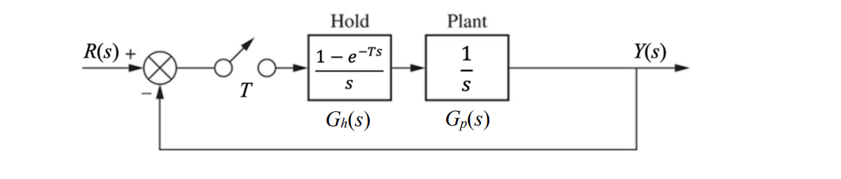 R(s) +
Hold
1- e
S
-Ts
Gh(s)
Plant
S
Gp(s)
Y(s)