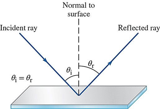 Normal to
surface
Incident ray
Reflected ray
O = 0,
