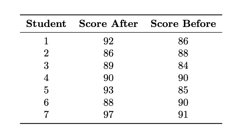 Student Score After
1
566 A WN1
2
3
4
7
92
86
89
90
93
88
97
Score Before
86
88
84
90
85
90
91