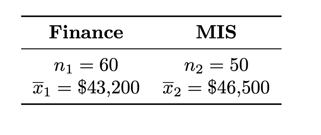 Finance
n1 = 60
X1
=
$43,200
MIS
= 50
n2
2
x2 = $46,500
=