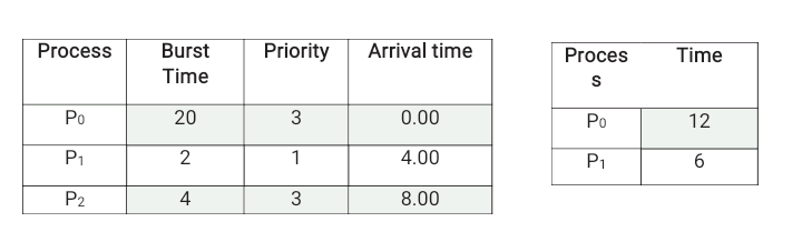 Process
Burst
Priority
Arrival time
Proces
Time
Time
Po
20
3
0.00
Po
12
P1
1
4.00
P1
P2
4
3
8.00
