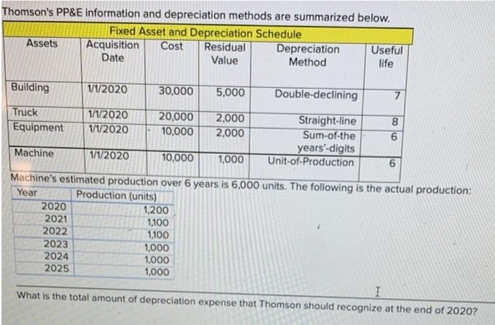 Thomson's PP&E information and depreciation methods are summarized below.
Fixed Asset and Depreciation Schedule
Acquisition Cost Residual
Date
Value
Assets
Building
Truck
Equipment
1/1/2020
2020
2021
2022
2023
2024
2025
1/1/2020
1/1/2020
30,000 5,000
20,000 2,000
10,000 2,000
1/1/2020
10,000
1,200
1,100
1,100
1,000
1,000
1,000
Depreciation
Method
Machine
Machine's estimated production over 6 years is 6,000 units. The following is the actual production:
Year
Production (units)
1,000
Double-declining
Straight-line
Sum-of-the
years'-digits
Unit-of-Production
Useful
life
7
8
6
6
What is the total amount of depreciation expense that Thomson should recognize at the end of 2020?