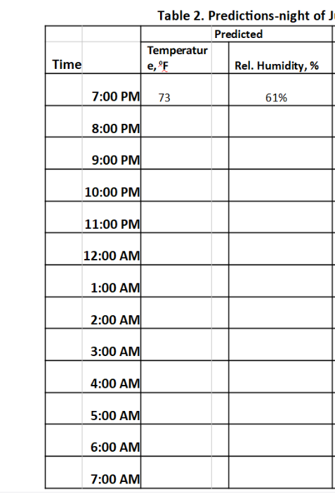 Time
7:00 PM
8:00 PM
9:00 PM
10:00 PM
11:00 PM
12:00 AM
1:00 AM
2:00 AM
3:00 AM
4:00 AM
5:00 AM
6:00 AM
7:00 AM
Table 2. Predictions-night of J
Predicted
Temperatur
e, ºF
73
Rel. Humidity,%
61%