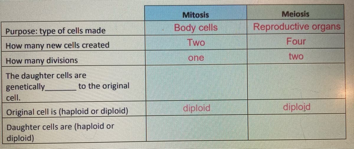 Mitosis
Meiosis
Body cells
Reproductive organs
Purpose: type of cells made
Two
Four
How many new cells created
one
two
How many divisions
The daughter cells are
genetically
to the original
cell.
diploid
diploid
Original cell is (haploid or diploid)
Daughter cells are (haploid or
diploid)
