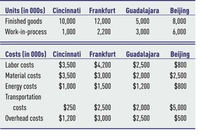 Units (in 000s) Cincinnati Frankfurt Guadalajara Beijing
Finished goods
10,000 12,000
5,000
8,000
2,200
3,000
6,000
Work-in-process 1,000
Costs (in 000s) Cincinnati
Labor costs
Material costs
Energy costs
Transportation
costs
Overhead costs
$3,500 $4,200
$3,000
$1,500
$3,500
$1,000
Frankfurt
$250
$1,200
$2,500
$3,000
Guadalajara
$2,500
$2,000
$1,200
$2,000
$2,500
Beijing
$800
$2,500
$800
$5,000
$500