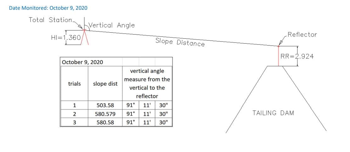 Date Monitored: October 9, 2020
Total Station-
Vertical Angle
Reflector
HI=1.360,
Slope Distance
RR=2.924
October 9, 2020
vertical angle
measure from the
trials
slope dist
vertical to the
reflector
503.58
91°
11'
30"
580.579
91°
11'
30"
TAILING DAM
3
580.58
91°
11'
30"
