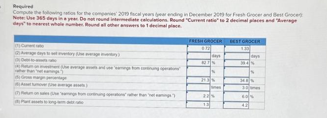 Required
Compute the following ratios for the companies' 2019 fiscal years (year ending in December 2019 for Fresh Grocer and Best Grocer):
Note: Use 365 days in a year. Do not round intermediate calculations. Round "Current ratio" to 2 decimal places and "Average
days" to nearest whole number. Round all other answers to 1 decimal place.
(1) Current ratio
(2) Average days to sell inventory (Use average inventory)
(3) Debt-to-assets ratio
(4) Return on investment (Use average assets and use earnings from continuing operations
rather than "net eamings")
(5) Gross margin percentage
(6) Asset tumover (Use average assets)
(7) Return on sales (Use "earnings from continuing operations" rather than "net earnings.")
(8) Piant assets to long-term debt ratio
FRESH GROCER
0.72
days
82 7%
21.3%
times
22%
13
BEST GROCER
1.33
days
39.4 %
%
34.8 %
3.0 times
6.0%
42