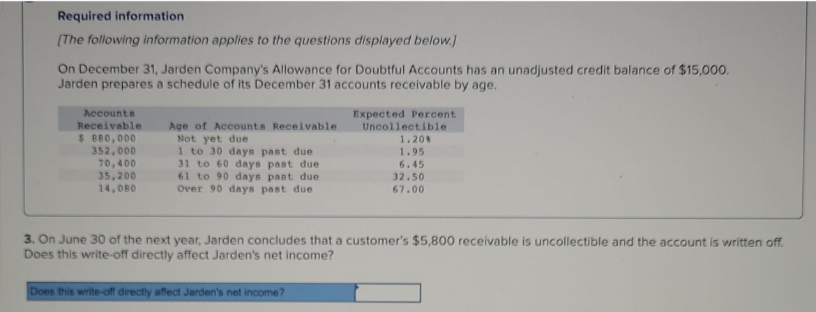 Required information
[The following information applies to the questions displayed below.]
On December 31, Jarden Company's Allowance for Doubtful Accounts has an unadjusted credit balance of $15,000.
Jarden prepares a schedule of its December 31 accounts receivable by age.
Accounts
Receivable
$ 880,000
352,000
70,400
35,200
14,080
Age of Accounts Receivable
Not yet due
1 to 30 days past due
31 to 60 days past due
61 to 90 days past due
Over 90 days past due
Expected Percent
Does this write-off directly affect Jarden's net income?
Uncollectible
1.20%
1.95
6.45
32.50
67.00
3. On June 30 of the next year, Jarden concludes that a customer's $5,800 receivable is uncollectible and the account is written off.
Does this write-off directly affect Jarden's net income?
