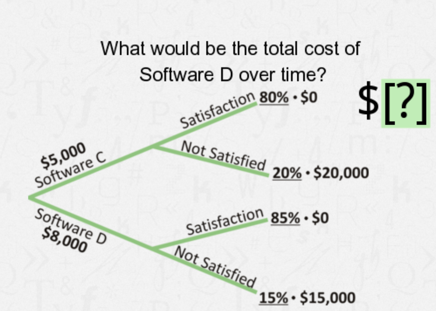 What would be the total cost of
Software D over time?
$[?]
Not Satisfied
$5,000
Software C
- 20% • $20,000
Software D
$8,000
Satisfaction
Not Satisfied
85% • $0
15% • $15,000
