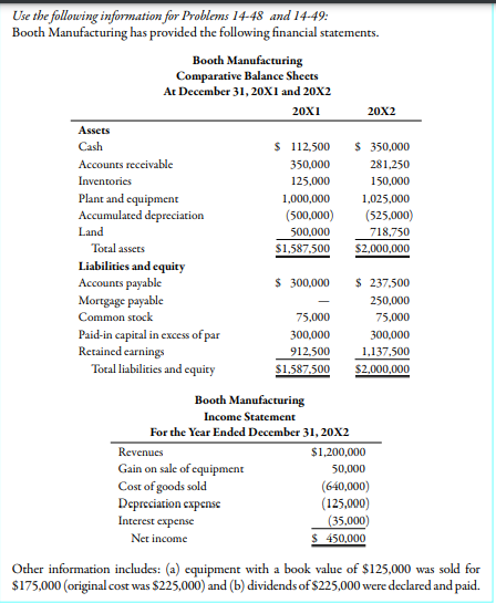 Use the following information for Problems 14-48 and 14-49:
Booth Manufacturing has provided the following financial statements.
Booth Manufacturing
Comparative Balance Sheets
At December 31, 20XI and 20X2
20X1
20X2
Assets
Cash
$ 112,500
$ 350,000
Accounts reccivable
350,000
281,250
Inventories
125,000
150,000
Plant and equipment
Accumulated depreciation
1,000,000
1,025,000
(500,000)
(525,000)
Land
500,000
718,750
Total assets
$1,587,500
$2,000,000
Liabilities and equity
Accounts payable
Mortgage payable
Common stock
$ 300,000
$ 237,500
250,000
75,000
75,000
Paid-in capital in excess of par
Retained carnings
300,000
300,000
912,500
1,137,500
Total liabilities and equity
$1,587,500
$2000,000
Booth Manufacturing
Income Statement
For the Year Ended December 31, 20X2
Revenues
Gain on sale of cquipment
Cost of goods sold
Depreciation cxpense
Interest expense
$1,200,000
50,000
(640,000)
(125,000)
(35,000)
Net income
$ 450,000
Other information includes: (a) equipment with a book value of $125,000 was sold for
$175,000 (original cost was $225,000) and (b) dividends of $225,000 were declared and paid.
