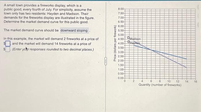 A small town provides a fireworks display, which is a
public good, every fourth of July. For simplicity, assume the
town only has two residents: Hayden and Madison. Their
demands for the fireworks display are illustrated in the figure.
Determine the market demand curve for this public good.
The market demand curve should be downward sloping
In this example, the market will demand 2 fireworks at a price of
and the market will demand 14 fireworks at a price of
(Enter your responses rounded to two decimal places.)
CHILD
Price (dollars per firework)
8.00-
7.50
7.00-
6.50-
6.00-
5.50-
5.00-
4.50
4.00-
3.50-
3.00-
2.50-
2.00-
1.50
1.00-
0.50
0.00+
0
Madison
Hayden
2
4
6 8 10 12
Quantity (number of fireworks)
14
16