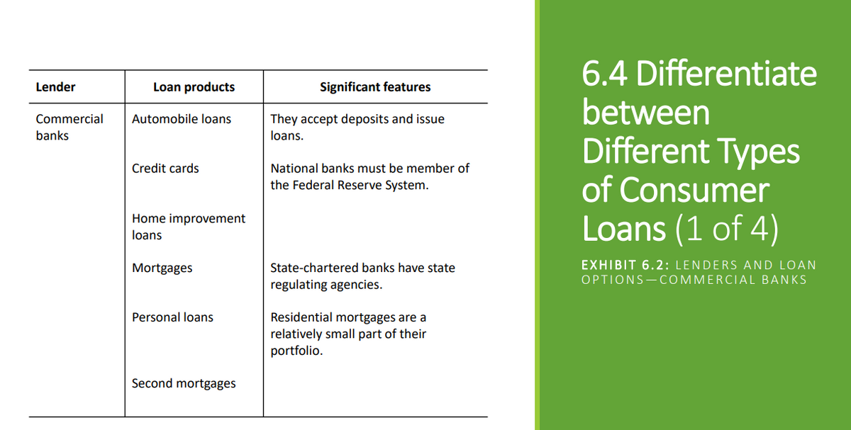 6.4 Differentiate
between
Different Types
of Consumer
Loans (1 of 4)
Lender
Loan products
Significant features
They accept deposits and issue
loans.
Commercial
Automobile loans
banks
Credit cards
National banks must be member of
the Federal Reserve System.
Home improvement
loans
Mortgages
State-chartered banks have state
EXHIBIT 6.2: LENDERS AND LOAN
OPTIONS-COMMERCIAL BANKS
regulating agencies.
Personal loans
Residential mortgages are a
relatively small part of their
portfolio.
Second mortgages
