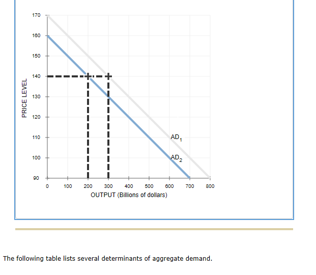 170
160
150
+-+
140
130
120
AD
110
AD2
100
90
700
800
600
500
400
300
100
200
0
OUTPUT (Billions of dollars)
The following table lists several determinants of aggregate demand
PRICE LEVEL
