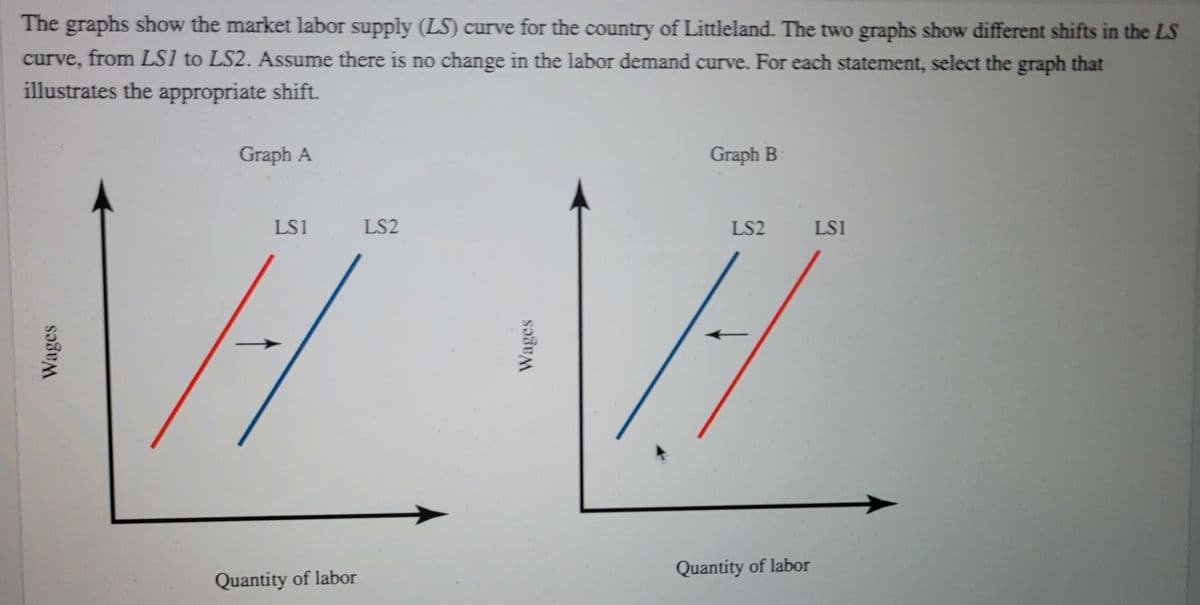 The graphs show the market labor supply (LS) curve for the country of Littleland. The two graphs show different shifts in the LS
curve, from LS1 to LS2. Assume there is no change in the labor demand curve. For each statement, select the graph that
illustrates the appropriate shift.
Graph A
Graph B
LS1
LS2
LS2
LS1
Quantity of labor
Quantity of labor
Wages
