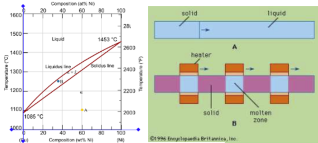 Temperature (°C)
Composition (at% Ni)
1600
20
40
60
T
80
100
solid
liquid
28
1500
Liquid
1453 °C
2600
1400
heater
Liquidus line
Solidus line
2400
1300-
B
1200
2200
Temperature ("F)
1100
1085 °C
1000
2000
solid
molten
zone
B
20
40
60
80
100
Composition (wt% Ni)
(Ni)
01996 Encyclopaedia Britannica, Inc.