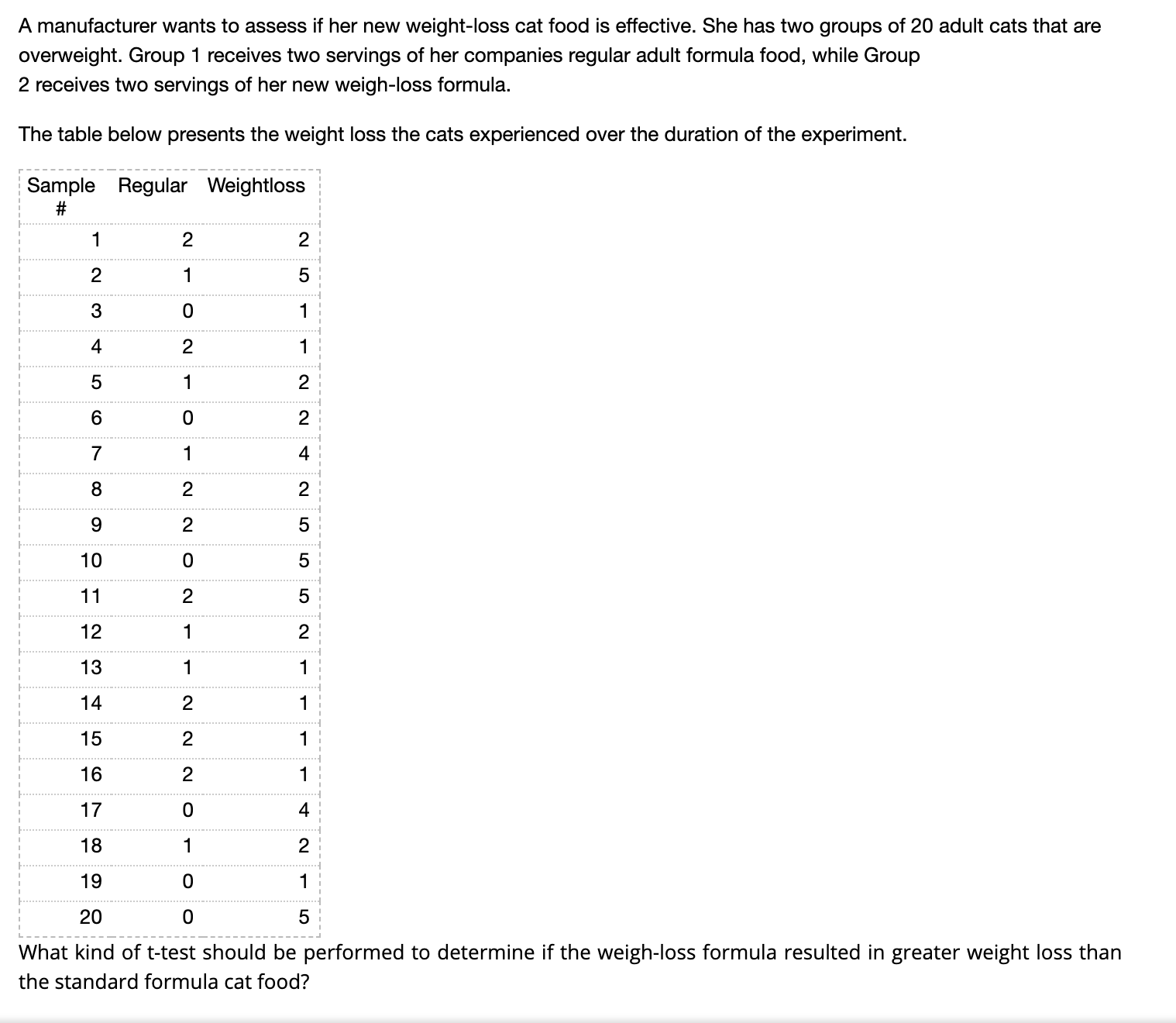 A manufacturer wants to assess if her new weight-loss cat food is effective. She has two groups of 20 adult cats that are
overweight. Group 1 receives two servings of her companies regular adult formula food, while Group
2 receives two servings of her new weigh-loss formula.
The table below presents the weight loss the cats experienced over the duration of the experiment.
Sample Regular Weightloss
2
1
3
1
1
2
2
8.
2
2
2
5
5
11
5
12
1
2
13
1
14
15
16
2
17
18
2
19
20
5
What kind of t-test should be performed to determine if the weigh-loss formula resulted in greater weight loss than
the standard formula cat food?
4.
2.
