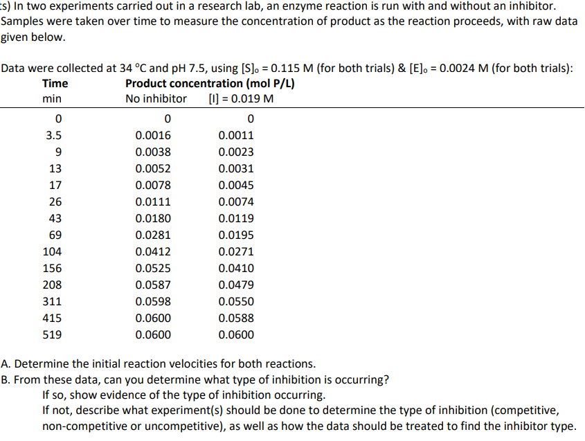 s) In two experiments carried out in a research lab, an enzyme reaction is run with and without an inhibitor.
Samples were taken over time to measure the concentration of product as the reaction proceeds, with raw data
given below.
Data were collected at 34 °C and pH 7.5, using [S] = 0.115 M (for both trials) & [E], = 0.0024 M (for both trials):
Product concentration (mol P/L)
No inhibitor [1] = 0.019 M
0
0
0.0011
0.0023
0.0031
0.0045
0.0074
0.0119
0.0195
0.0271
0.0410
0.0479
0.0550
0.0588
0.0600
Time
min
0
3.5
9
13
17
26
43
69
104
156
208
311
415
519
0.0016
0.0038
0.0052
0.0078
0.0111
0.0180
0.0281
0.0412
0.0525
0.0587
0.0598
0.0600
0.0600
A. Determine the initial reaction velocities for both reactions.
B. From these data, can you determine what type of inhibition is occurring?
If so, show evidence of the type of inhibition occurring.
If not, describe what experiment(s) should be done to determine the type of inhibition (competitive,
non-competitive or uncompetitive), as well as how the data should be treated to find the inhibitor type.