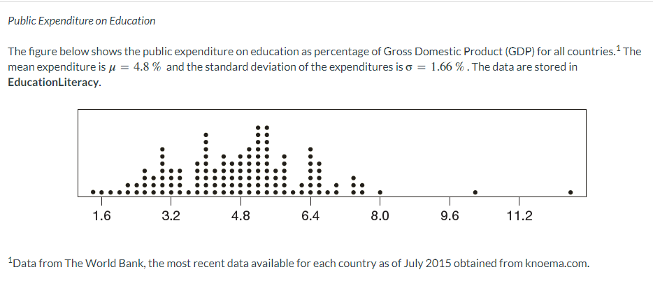 Public Expenditure on Education
The figure below shows the public expenditure on education as percentage of Gross Domestic Product (GDP) for all countries. ¹ The
mean expenditure is μ = 4.8% and the standard deviation of the expenditures is o = 1.66 %. The data are stored in
Education Literacy.
1.6
3.2
4.8
6.4
8.0
9.6
11.2
¹Data from The World Bank, the most recent data available for each country as of July 2015 obtained from knoema.com.