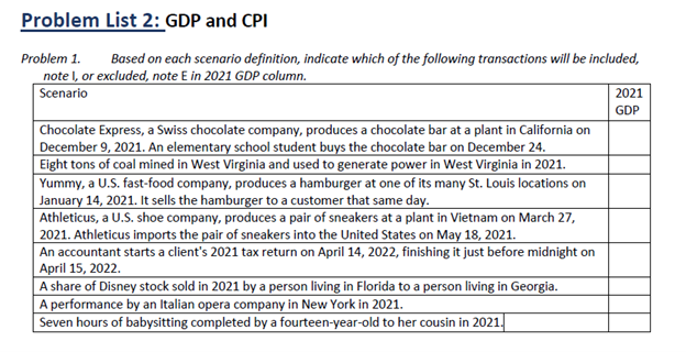 Problem List 2: GDP and CPI
Problem 1. Based on each scenario definition, indicate which of the following transactions will be included,
note 1, or excluded, note E in 2021 GDP column.
Scenario
Chocolate Express, a Swiss chocolate company, produces a chocolate bar at a plant in California on
December 9, 2021. An elementary school student buys the chocolate bar on December 24.
Eight tons of coal mined in West Virginia and used to generate power in West Virginia in 2021.
Yummy, a U.S. fast-food company, produces a hamburger at one of its many St. Louis locations on
January 14, 2021. It sells the hamburger to a customer that same day.
Athleticus, a U.S. shoe company, produces a pair of sneakers at a plant in Vietnam on March 27,
2021. Athleticus imports the pair of sneakers into the United States on May 18, 2021.
An accountant starts a client's 2021 tax return on April 14, 2022, finishing it just before midnight on
April 15, 2022.
A share of Disney stock sold in 2021 by a person living in Florida to a person living in Georgia.
A performance by an Italian opera company in New York in 2021.
Seven hours of babysitting completed by a fourteen-year-old to her cousin in 2021.
2021
GDP