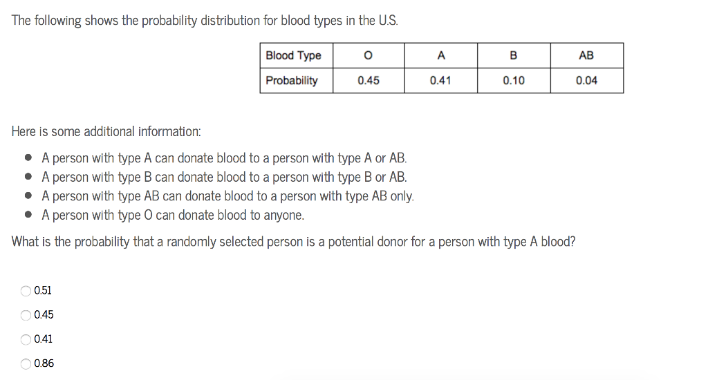 The following shows the probability distribution for blood types in the U.S.
O O O C
O 0.51
O 0.45
O 0.41
Blood Type
Probability
0.86
O
Here is some additional information:
• A person with type A can donate blood to a person with type A or AB.
• A person with type B can donate blood to a person with type B or AB.
• A person with type AB can donate blood to a person with type AB only.
• A person with type O can donate blood to anyone.
What is the probability that a randomly selected person is a potential donor for a person with type A blood?
0.45
A
0.41
B
0.10
AB
0.04