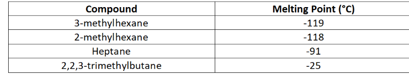 Compound
3-methylhexane
2-methylhexane
Melting Point (°C)
-119
-118
Нeptane
-91
2,2,3-trimethylbutane
-25
