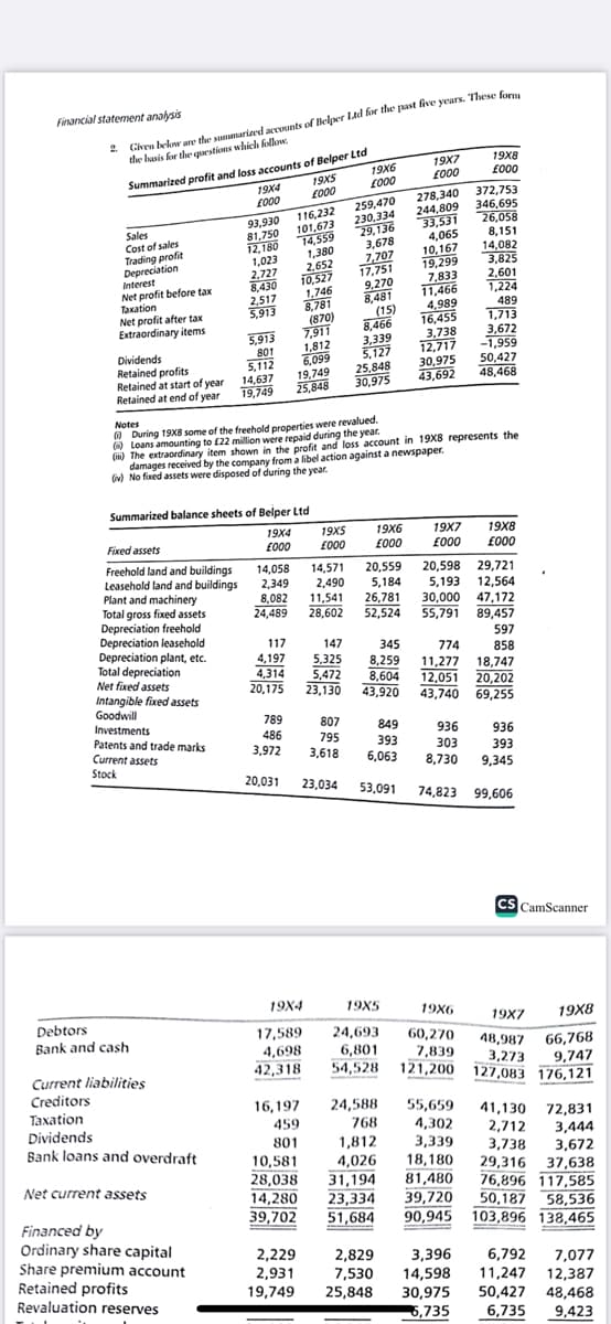 Financial statement analysis
2. Given below are the summarized accounts of Belper Ltd for the past five years. These
the basis for the questions which follow.
Summarized profit and loss accounts of Belper Ltd
Sales
Cost of sales
Trading profit
Depreciation
Interest
Net profit before tax
Taxation
Net profit after tax
Extraordinary items
Dividends
Retained profits
Retained at start of year
Retained at end of year
Fixed assets
Freehold land and buildings
Leasehold land and buildings
Plant and machinery
Total gross fixed assets
Depreciation freehold
Depreciation leasehold
Depreciation plant, etc.
Total depreciation
Net fixed assets
Intangible fixed assets
Goodwill
Investments
Patents and trade marks
Current assets
Stock
Debtors
Bank and cash
Current liabilities
Creditors
Taxation
Dividends
Bank loans and overdraft
19X4
Net current assets
£000
Financed by
Ordinary share capital
Share premium account
Retained profits
Revaluation reserves
93,930
81,750
12,180
1,023
2,727
8,430
2,517
5,913
Summarized balance sheets of Belper Ltd
19X4
£000
5,913
801
5,112
7,911
1,812
6,099
14,637
19,749
19,749 25,848
116,232
101,673
14,559
1,380
2,652
117
4,197
4,314
20,175
19X5
£000
789
486
3,972
20,031
10,527
1,746
8,781
(870)
16,197
459
801
14,058
2,349
8,082 11,541
24,489 28,602
10,581
28,038
19X5
£000
19x6
£000
259,470
230,334
29,136
3,678
7,707
Notes
During 19X8 some of the freehold properties were revalued.
()Loans amounting to £22 million were repaid during the year.
(i) The extraordinary item shown in the profit and loss account in 19X8 represents the
damages received by the company from a libel action against a newspaper.
(iv) No fixed assets were disposed of during the year.
17,751
9,270
8,481
8,466
3,339
5,127
(15)
25,848
30.975
14,571 20,559
2,490
5,184
19X4
19X5
17,589 24,693
4,698
6,801
42,318
54,528
19X7
807
849
795
393
3,618
6,063
23,034 53,091
£000
2,229
2,931
19,749 25,848
2,829
7,530
278,340
244,809
33,531
4,065
10,167
19,299
7.833
11,466
4.989
16,455
3,738
12,717
30,975
43,692
26,781
30,000
52,524 55,791
19X6 19X7 19X8
£000
£000
£000
147
345
5,325
8,259
5,472 8,604 12,051
23,130
43,920
43,740
20,598 29,721
5,193
19X8
£000
936
303
8,730
372,753
346.695
26,058
8,151
14,082
3,825
2,601
1,224
489
74,823
1,713
3,672
-1,959
50,427
48,468
597
774
858
11,277 18,747
20,202
69,255
55,659
4,302
3,339
12,564
47,172
89,457
3,396
14,598
30,975
6,735
24,588
768
1,812
4,026
31,194
14,280 23,334 39,720 50,187 58,536
39,702 51,684
90,945 103,896 138,465
936
393
9,345
99,606
19X6
19X7 19X8
60,270
48,987 66,768
7,839
3,273 9.747
121,200 127,083 176,121
CS CamScanner
41,130 72,831
2,712
3,444
3,738
3.672
18,180 29,316 37,638
81,480 76,896 117,585
6,792 7,077
11,247 12,387
50,427 48,468
6,735 9,423