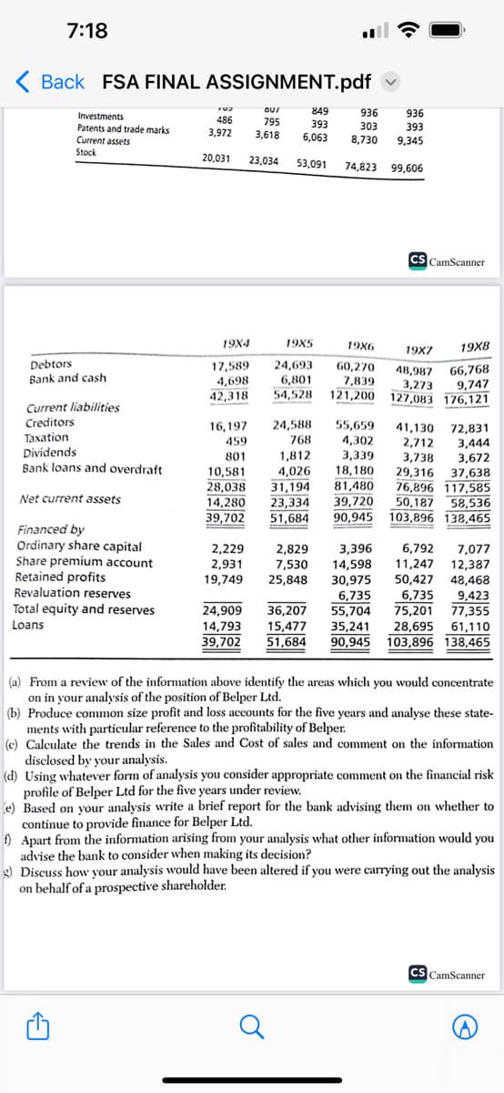 7:18
Back FSA FINAL ASSIGNMENT.pdf
Investments
Patents and trade marks
Current assets
Stock
Debtors
Bank and cash
Current liabilities
Creditors
Taxation
Dividends
Bank loans and overdraft
Net current assets
Financed by
Ordinary share capital
Share premium account
Retained profits
Revaluation reserves
Total equity and reserves
Loans
A
703
OU/
486
795
3,972 3,618
20.031 23,034
849
393
6,063
53,091
16,197
459
801
19X4
19X6
17,589 24,693 60,270
4,698
7,839
6,801
54,528 121,200
42,318
19X5
2,229
2,931
19,749
24,588
768
1,812
10,581
4,026
28,038 31,194 81,480
14,280 23,334
39,702
51,684
936
303
8,730
74,823 99,606
2,829
7,530
25,848
936
393
9,345
CS CamScanner
19X7 19X8
48,987
66,768
3,273 9,747
127,083 176,121
55,659
4,302
3,339
18,180 29,316 37,638
76,896 117,585
50,187 58,536
39,720
90,945 103,896 138,465
41,130
2,712
3,738
72,831
3,444
3,672
3,396
6,792 7,077
14,598 11,247 12,387
30,975
50,427 48,468
6,735
6,735
9,423
36,207 55,704
15,477
24,909
14,793
39,702 51,684 90,945 103,896 138,465
75,201
77,355
35,241 28,695 61,110
(a) From a review of the information above identify the areas which you would concentrate
on in your analysis of the position of Belper Ltd.
(b) Produce common size profit and loss accounts for the five years and analyse these state-
ments with particular reference to the profitability of Belper.
(c) Calculate the trends in the Sales and Cost of sales and comment on the information
disclosed by your analysis.
(d) Using whatever form of analysis you consider appropriate comment on the financial risk
profile of Belper Ltd for the five years under review.
(e) Based on your analysis write a brief report for the bank advising them on whether to
continue to provide finance for Belper Ltd.
f) Apart from the information arising from your analysis what other information would you
advise the bank to consider when making its decision?
g) Discuss how your analysis would have been altered if you were carrying out the analysis
on behalf of a prospective shareholder.
CS CamScanner
A