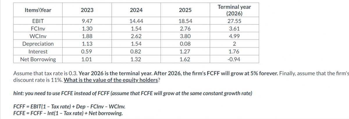 Items\Year
EBIT
FCInv
WCInv
Depreciation
Interest
Net Borrowing
2023
9.47
1.30
1.88
1.13
0.59
1.01
2024
14.44
1.54
2.62
1.54
0.82
1.32
2025
18.54
2.76
3.80
0.08
1.27
1.62
Terminal year
(2026)
27.55
3.61
4.99
2
1.76
-0.94
Assume that tax rate is 0.3. Year 2026 is the terminal year. After 2026, the firm's FCFF will grow at 5% forever. Finally, assume that the firm's
discount rate is 11%. What is the value of the equity holders?
hint: you need to use FCFE instead of FCFF (assume that FCFE will grow at the same constant growth rate)
FCFF = EBIT(1 - Tax rate) + Dep - FCInv - WCInv.
FCFE=FCFF - Int(1 - Tax rate) + Net borrowing.