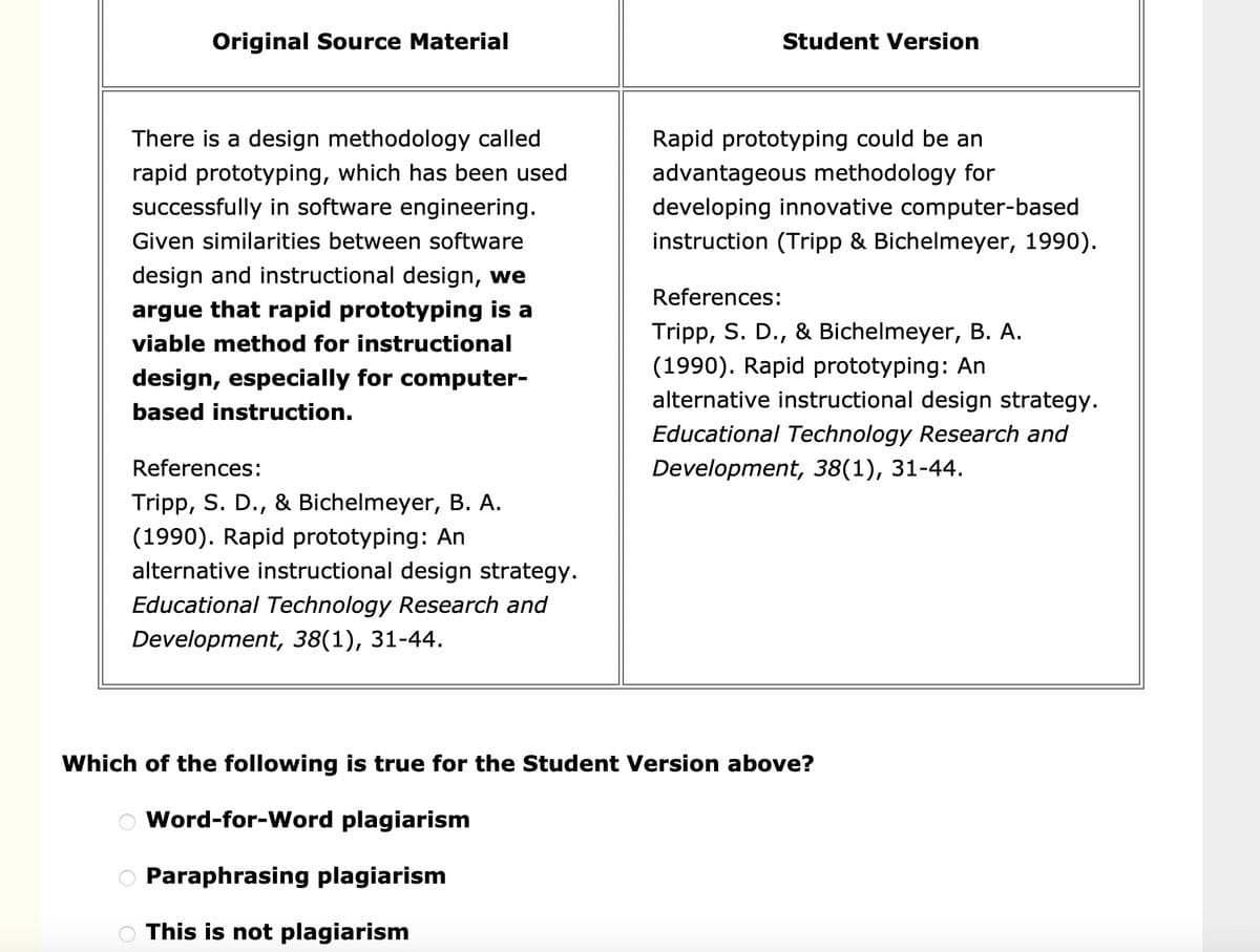Original Source Material
There is a design methodology called
rapid prototyping, which has been used
successfully in software engineering.
Given similarities between software
design and instructional design, we
argue that rapid prototyping is a
viable method for instructional
design, especially for computer-
based instruction.
References:
Tripp, S. D., & Bichelmeyer, B. A.
(1990). Rapid prototyping: An
alternative instructional design strategy.
Educational Technology Research and
Development, 38(1), 31-44.
оо
Student Version
Rapid prototyping could be an
advantageous methodology for
developing innovative computer-based
instruction (Tripp & Bichelmeyer, 1990).
References:
Tripp, S. D., & Bichelmeyer, B. A.
(1990). Rapid prototyping: An
alternative instructional design strategy.
Educational Technology Research and
Development, 38(1), 31-44.
Which of the following is true for the Student Version above?
Word-for-Word plagiarism
Paraphrasing plagiarism
This is not plagiarism